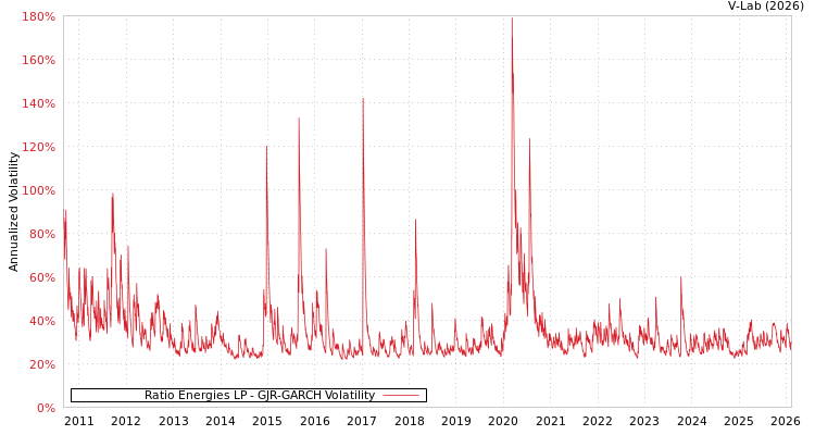 graph of Ratio Energies LP GJR-GARCH