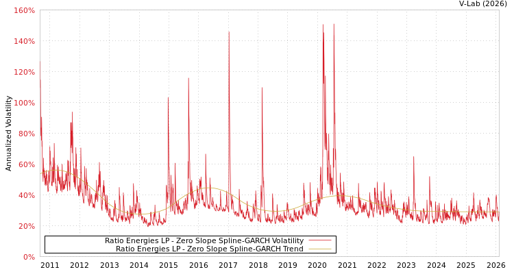 graph of Ratio Energies LP S0GARCH
