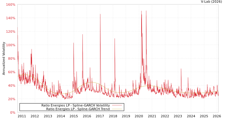 graph of Ratio Energies LP SGARCH