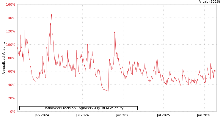 graph of Ratnaveer Precision Engineer AMEM