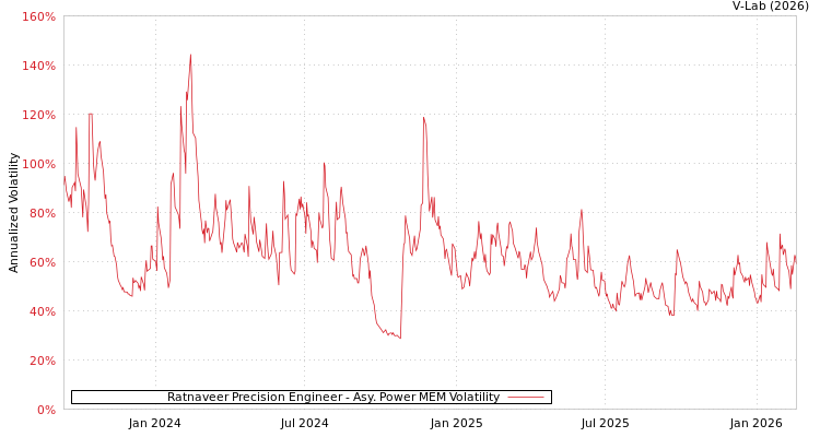 graph of Ratnaveer Precision Engineer APMEM