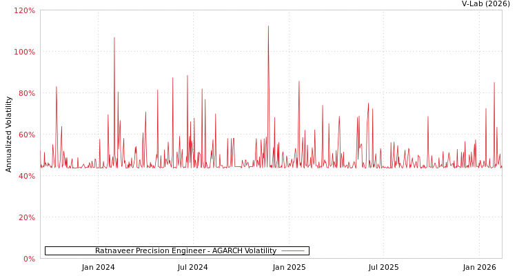 graph of Ratnaveer Precision Engineer AGARCH
