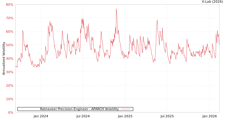 graph of Ratnaveer Precision Engineer APARCH