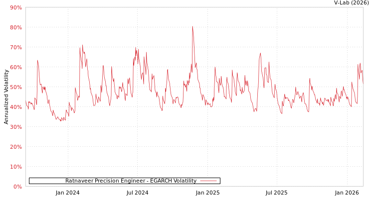 graph of Ratnaveer Precision Engineer EGARCH