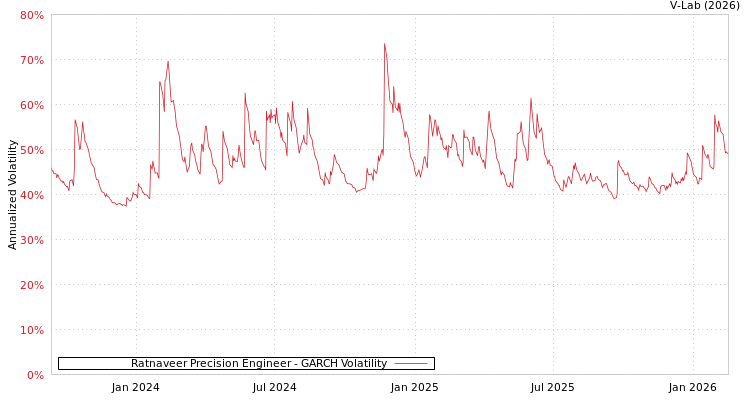 graph of Ratnaveer Precision Engineer GARCH