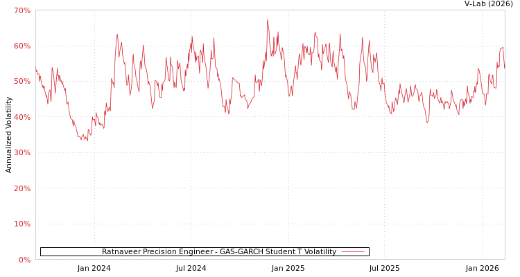graph of Ratnaveer Precision Engineer GAS-GARCH-T