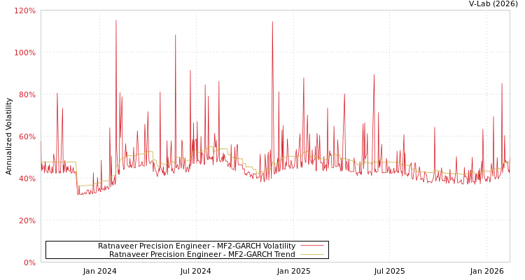 graph of Ratnaveer Precision Engineer MF2-GARCH