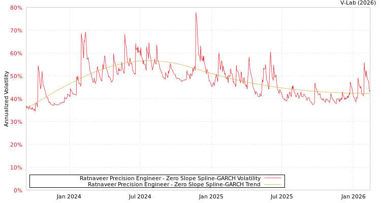 graph of Ratnaveer Precision Engineer S0GARCH