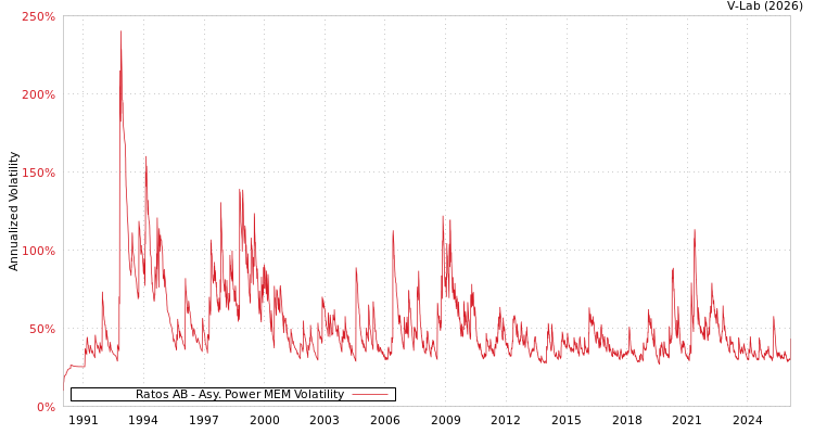 graph of Ratos AB APMEM