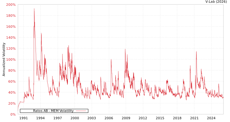 graph of Ratos AB MEM