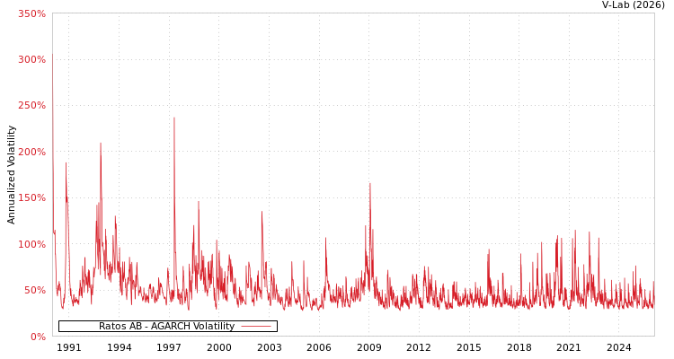 graph of Ratos AB AGARCH