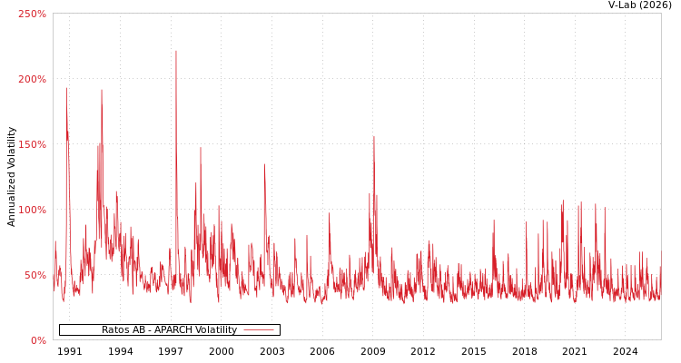 graph of Ratos AB APARCH