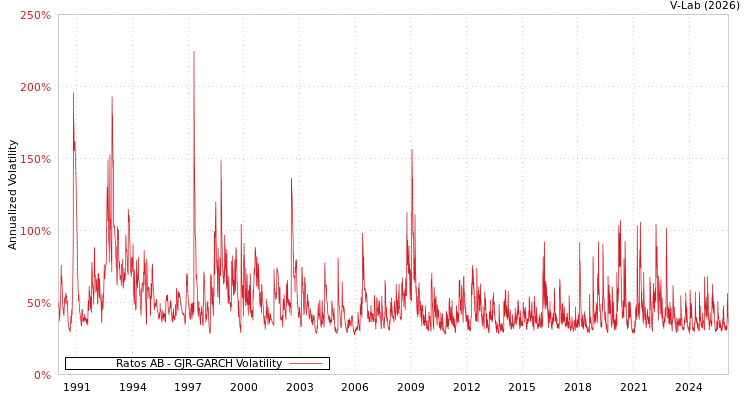 graph of Ratos AB GJR-GARCH
