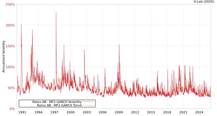 graph of Ratos AB MF2-GARCH