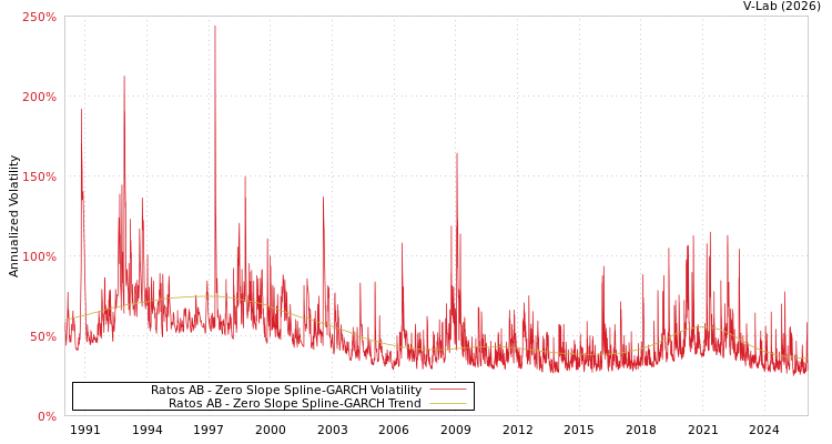graph of Ratos AB S0GARCH