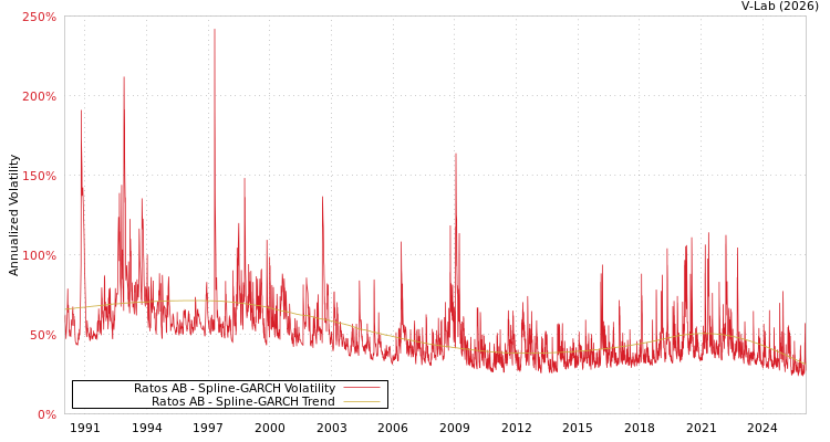 graph of Ratos AB SGARCH