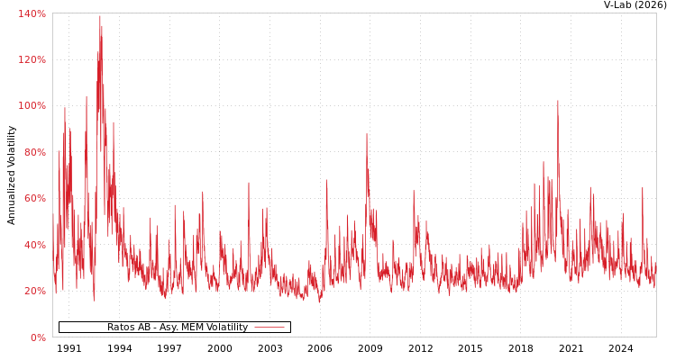 graph of Ratos AB AMEM