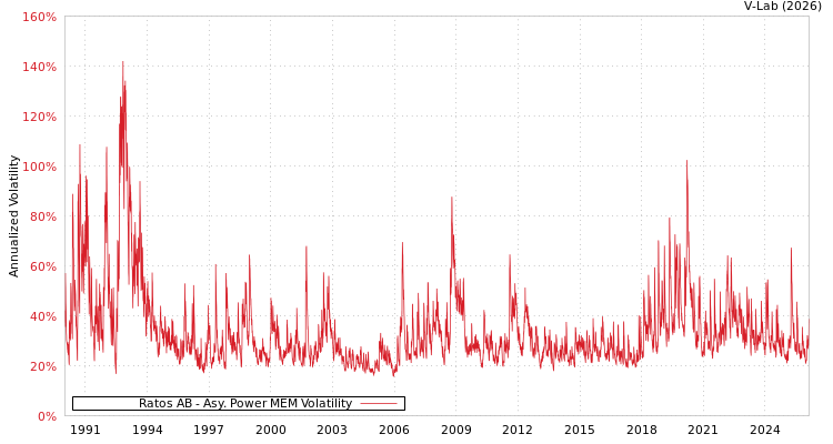 graph of Ratos AB APMEM