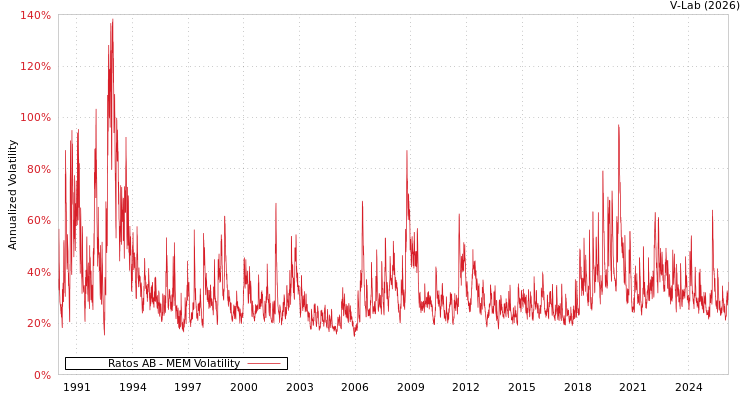 graph of Ratos AB MEM