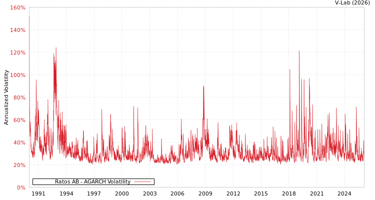 graph of Ratos AB AGARCH