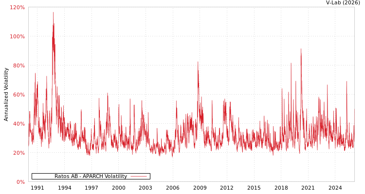 graph of Ratos AB APARCH