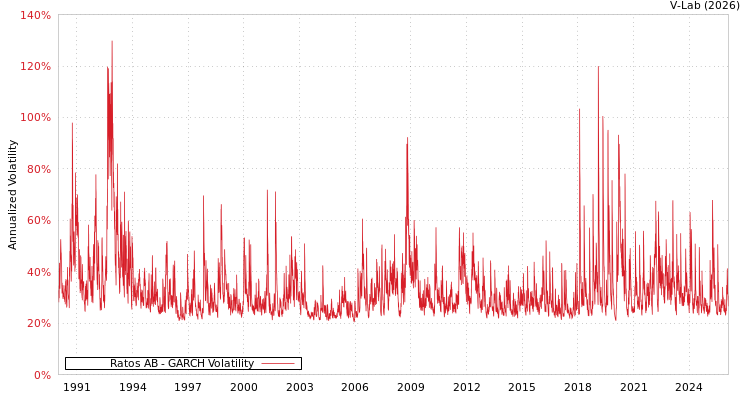 graph of Ratos AB GARCH