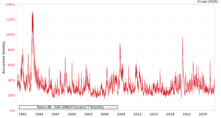 graph of Ratos AB GAS-GARCH-T