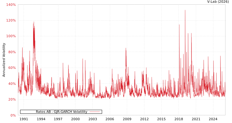 graph of Ratos AB GJR-GARCH