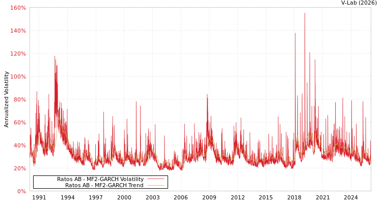graph of Ratos AB MF2-GARCH