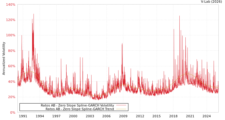 graph of Ratos AB S0GARCH