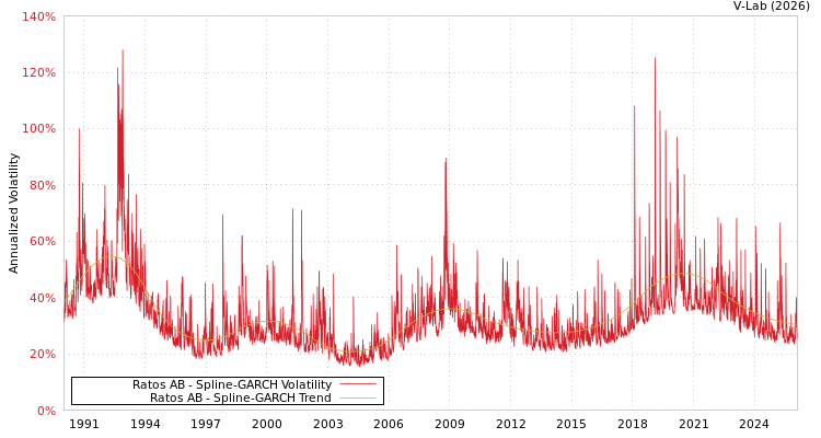 graph of Ratos AB SGARCH