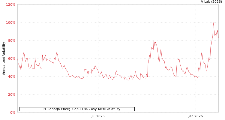 graph of PT Raharja Energi Cepu TBK AMEM