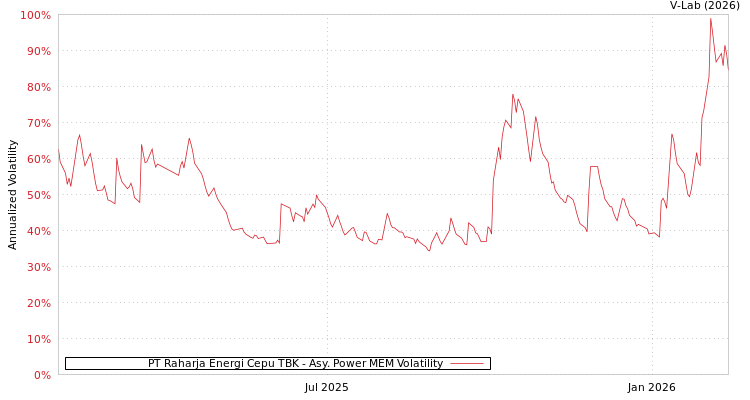 graph of PT Raharja Energi Cepu TBK APMEM