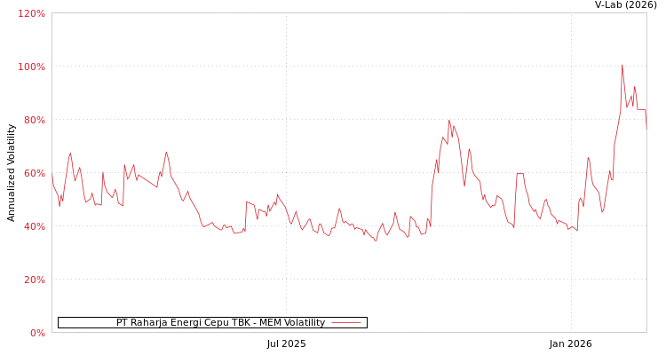 graph of PT Raharja Energi Cepu TBK MEM