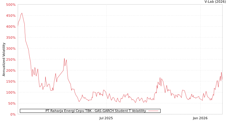 graph of PT Raharja Energi Cepu TBK GAS-GARCH-T