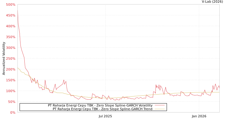 graph of PT Raharja Energi Cepu TBK S0GARCH