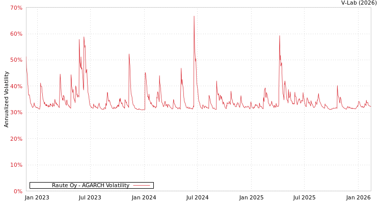 graph of Raute Oy AGARCH