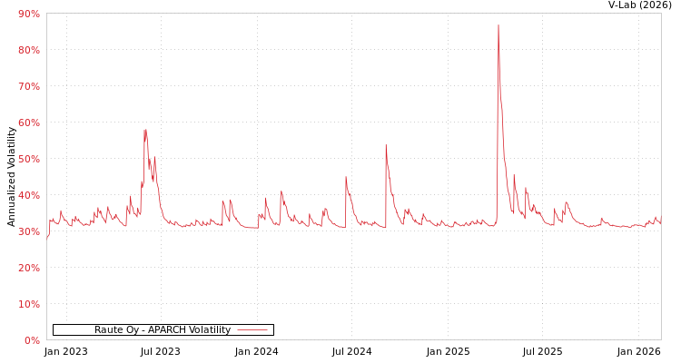 graph of Raute Oy APARCH