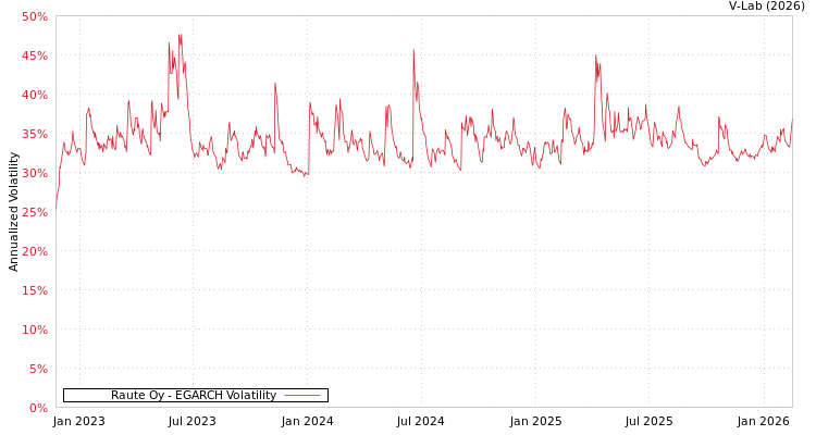 graph of Raute Oy EGARCH