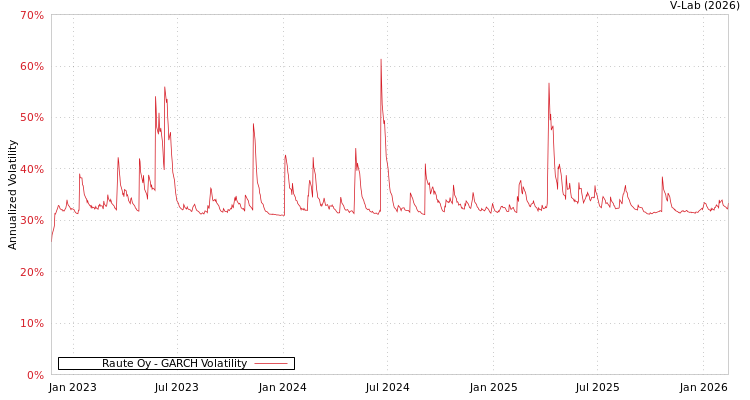 graph of Raute Oy GARCH
