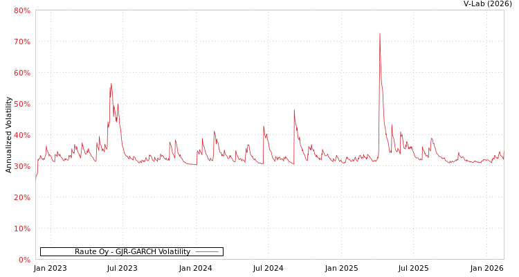 graph of Raute Oy GJR-GARCH