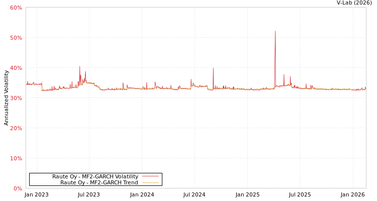 graph of Raute Oy MF2-GARCH