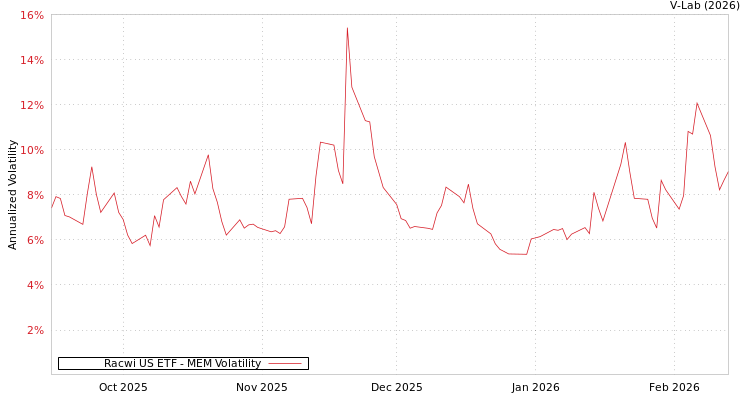 graph of Racwi US ETF MEM