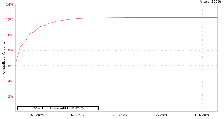 graph of Racwi US ETF AGARCH