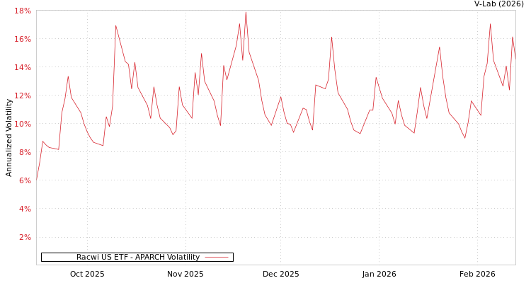 graph of Racwi US ETF APARCH