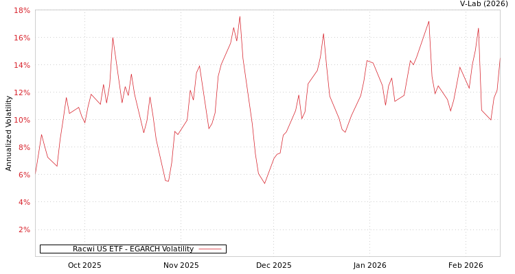 graph of Racwi US ETF EGARCH