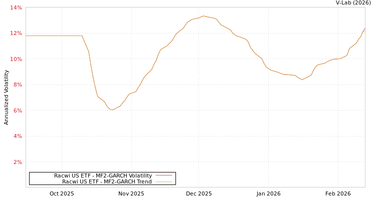 graph of Racwi US ETF MF2-GARCH