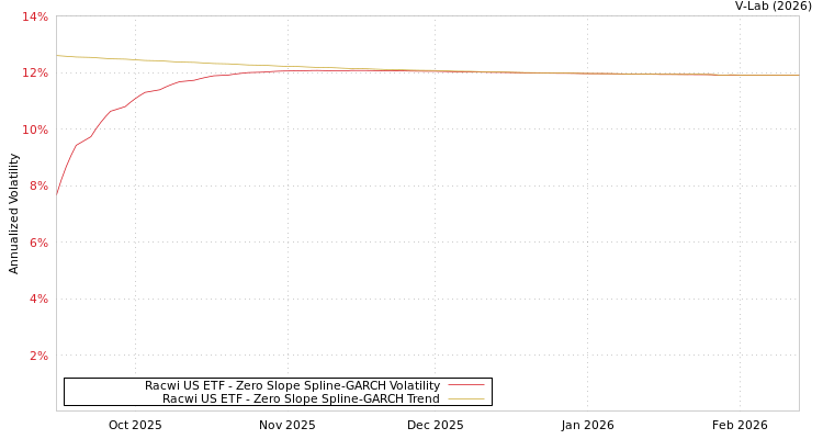 graph of Racwi US ETF S0GARCH