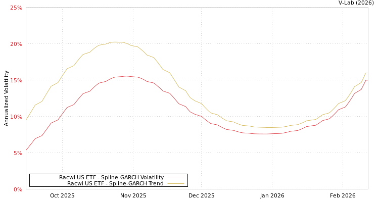 graph of Racwi US ETF SGARCH