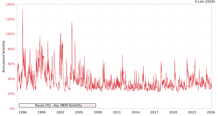 graph of Raute OYJ AMEM